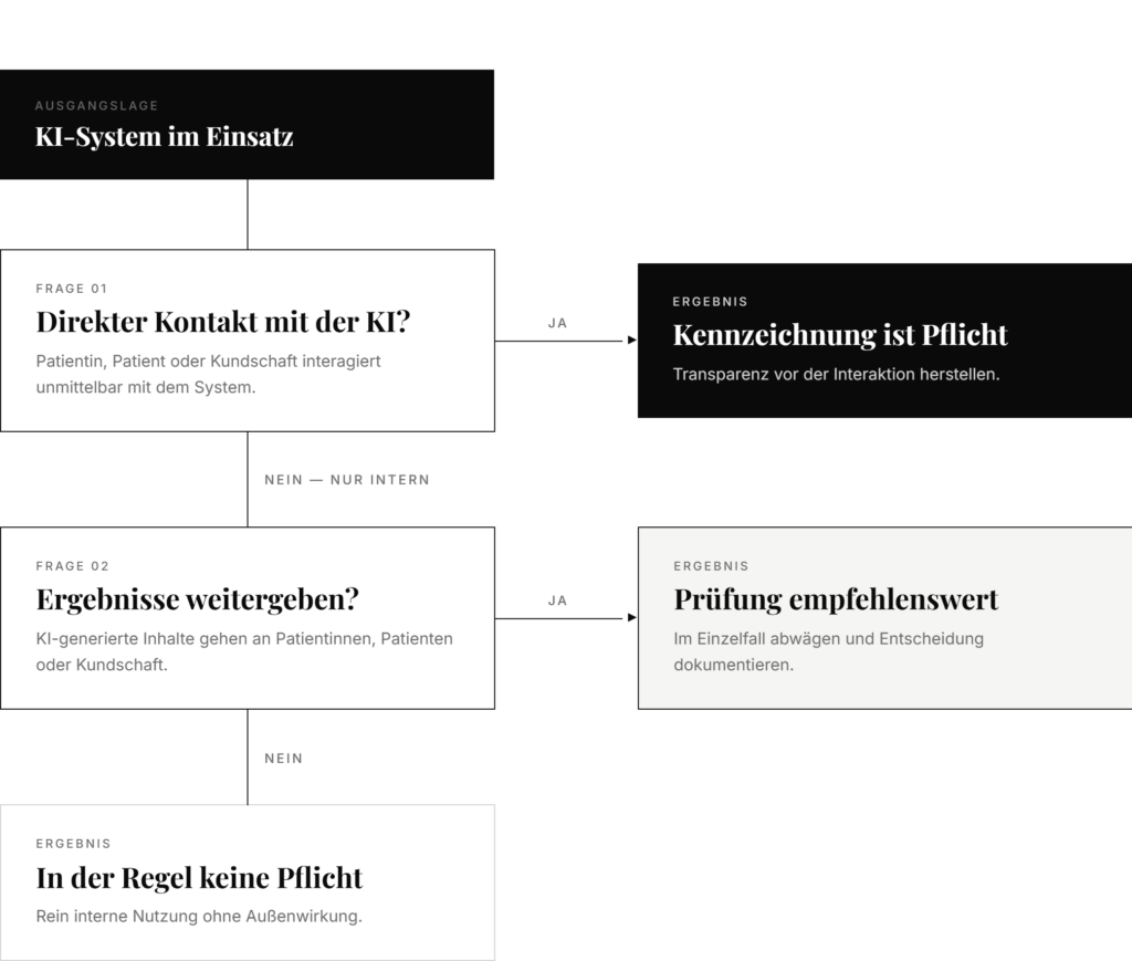 KOSMAS | Ab jetzt KI-Kennzeichnungspflicht für Arztpraxen und Apotheken: Was der AI Act seit 2. August 2026 wirklich verlangt KI-Kennzeichnungspflicht - Entscheidungsbaum